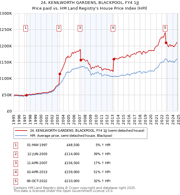 24, KENILWORTH GARDENS, BLACKPOOL, FY4 1JJ: Price paid vs HM Land Registry's House Price Index