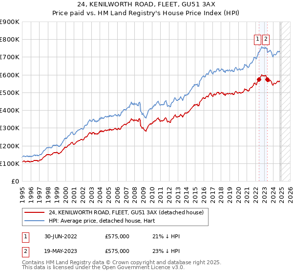 24, KENILWORTH ROAD, FLEET, GU51 3AX: Price paid vs HM Land Registry's House Price Index