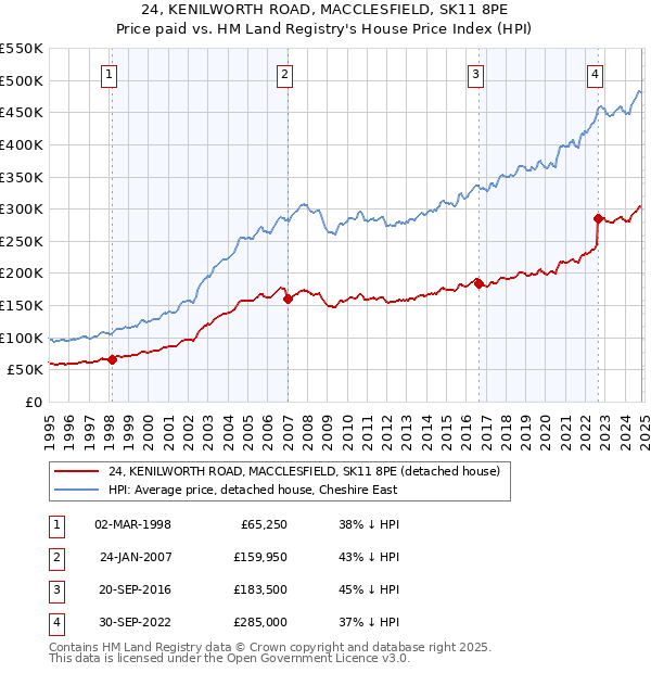 24, KENILWORTH ROAD, MACCLESFIELD, SK11 8PE: Price paid vs HM Land Registry's House Price Index