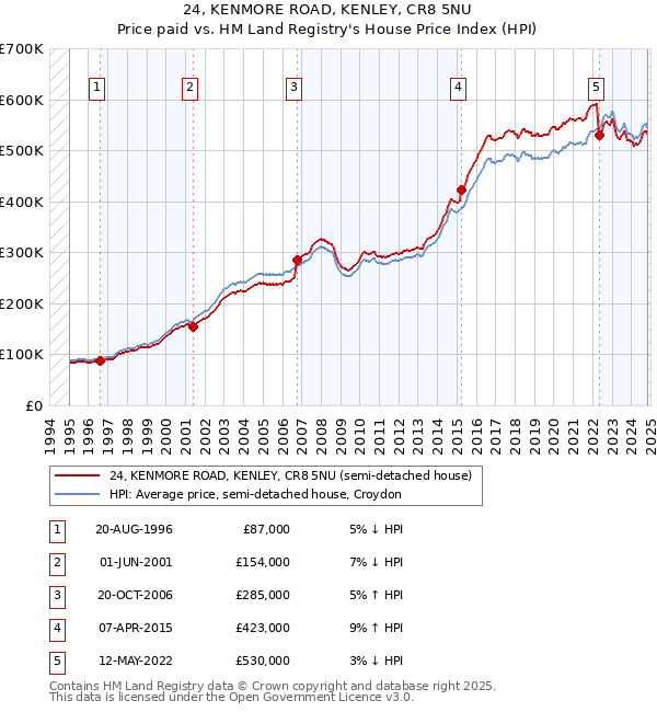 24, KENMORE ROAD, KENLEY, CR8 5NU: Price paid vs HM Land Registry's House Price Index