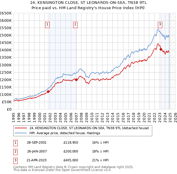 24, KENSINGTON CLOSE, ST LEONARDS-ON-SEA, TN38 9TL: Price paid vs HM Land Registry's House Price Index