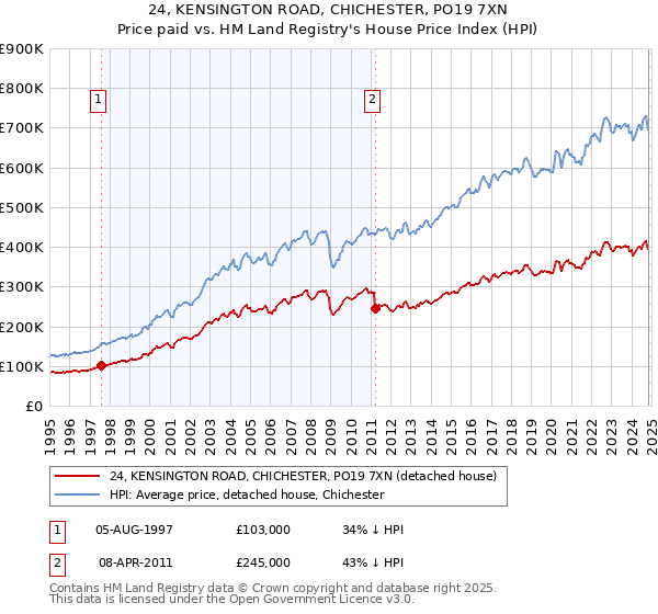 24, KENSINGTON ROAD, CHICHESTER, PO19 7XN: Price paid vs HM Land Registry's House Price Index