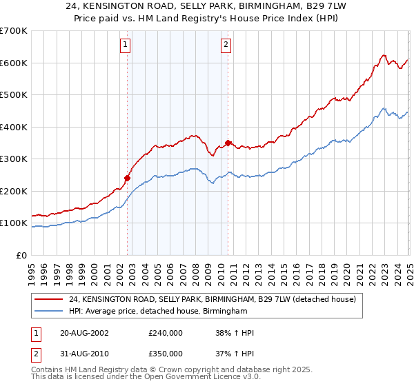 24, KENSINGTON ROAD, SELLY PARK, BIRMINGHAM, B29 7LW: Price paid vs HM Land Registry's House Price Index