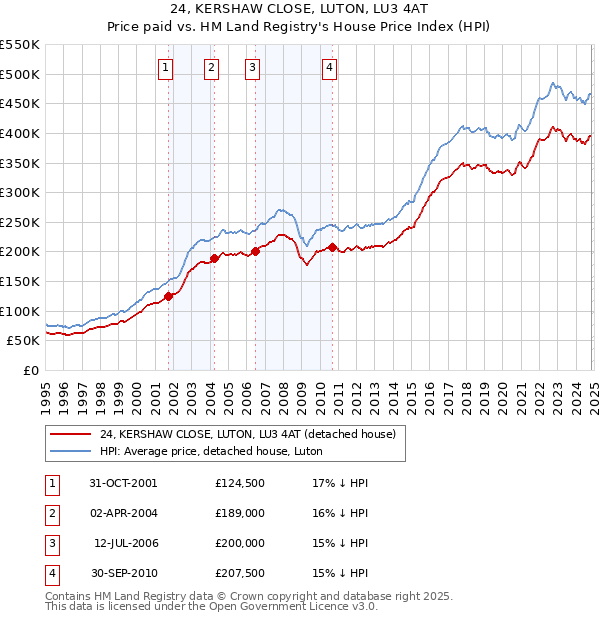 24, KERSHAW CLOSE, LUTON, LU3 4AT: Price paid vs HM Land Registry's House Price Index