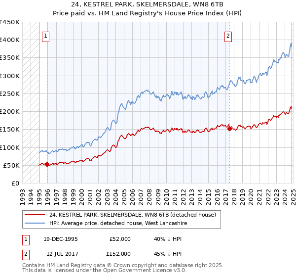 24, KESTREL PARK, SKELMERSDALE, WN8 6TB: Price paid vs HM Land Registry's House Price Index