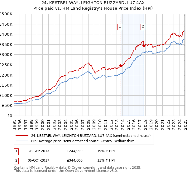 24, KESTREL WAY, LEIGHTON BUZZARD, LU7 4AX: Price paid vs HM Land Registry's House Price Index