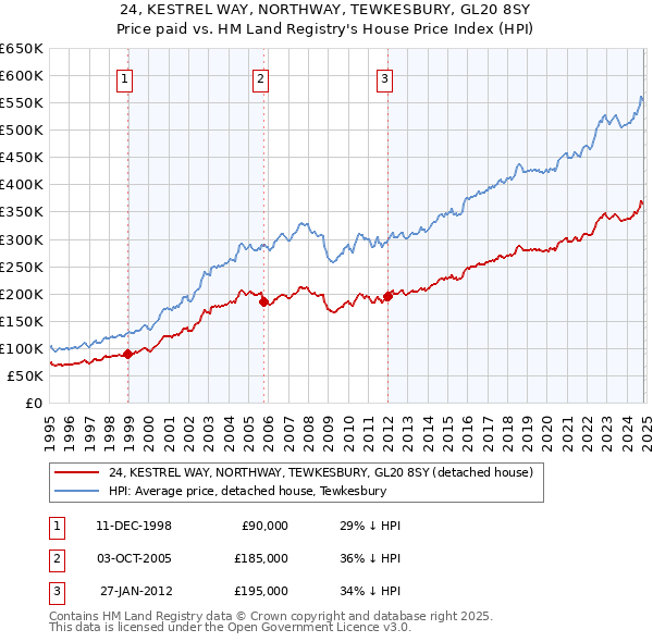 24, KESTREL WAY, NORTHWAY, TEWKESBURY, GL20 8SY: Price paid vs HM Land Registry's House Price Index