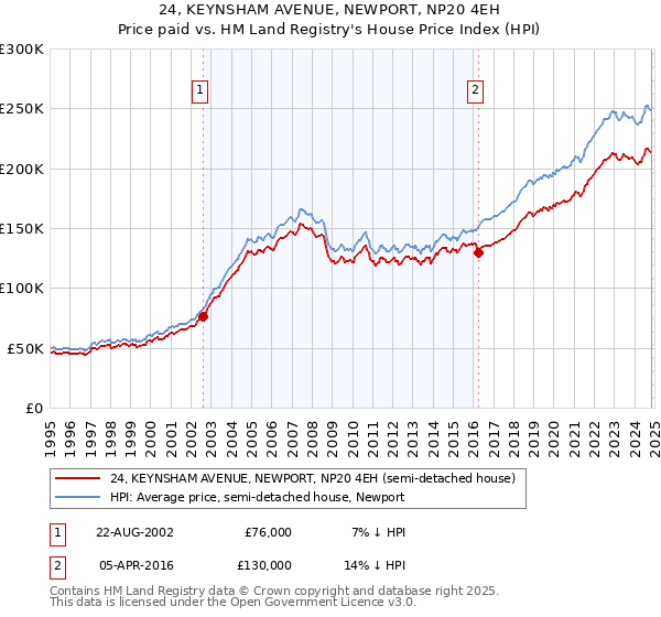 24, KEYNSHAM AVENUE, NEWPORT, NP20 4EH: Price paid vs HM Land Registry's House Price Index