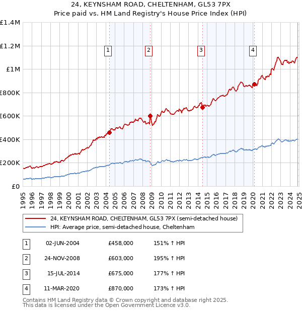 24, KEYNSHAM ROAD, CHELTENHAM, GL53 7PX: Price paid vs HM Land Registry's House Price Index