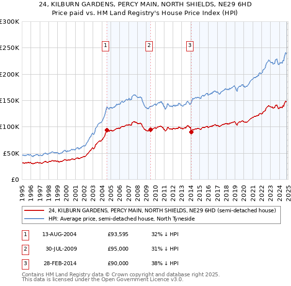 24, KILBURN GARDENS, PERCY MAIN, NORTH SHIELDS, NE29 6HD: Price paid vs HM Land Registry's House Price Index