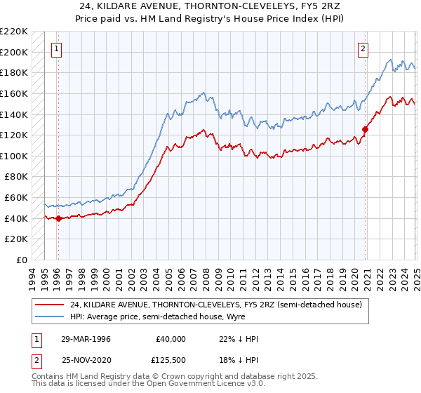 24, KILDARE AVENUE, THORNTON-CLEVELEYS, FY5 2RZ: Price paid vs HM Land Registry's House Price Index