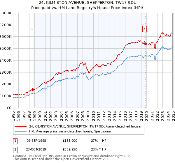 24, KILMISTON AVENUE, SHEPPERTON, TW17 9DL: Price paid vs HM Land Registry's House Price Index