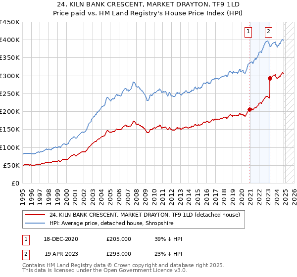 24, KILN BANK CRESCENT, MARKET DRAYTON, TF9 1LD: Price paid vs HM Land Registry's House Price Index