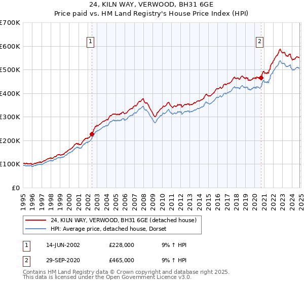 24, KILN WAY, VERWOOD, BH31 6GE: Price paid vs HM Land Registry's House Price Index