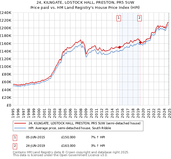 24, KILNGATE, LOSTOCK HALL, PRESTON, PR5 5UW: Price paid vs HM Land Registry's House Price Index