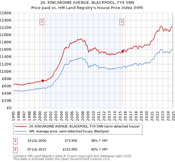 24, KINCARDINE AVENUE, BLACKPOOL, FY4 5NN: Price paid vs HM Land Registry's House Price Index