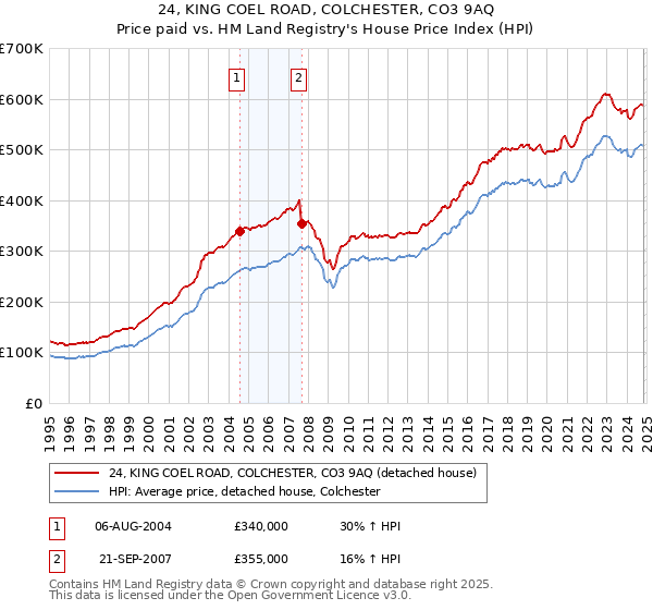 24, KING COEL ROAD, COLCHESTER, CO3 9AQ: Price paid vs HM Land Registry's House Price Index