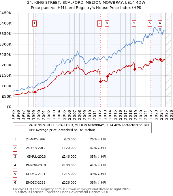 24, KING STREET, SCALFORD, MELTON MOWBRAY, LE14 4DW: Price paid vs HM Land Registry's House Price Index