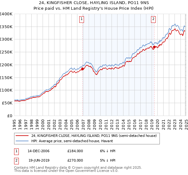 24, KINGFISHER CLOSE, HAYLING ISLAND, PO11 9NS: Price paid vs HM Land Registry's House Price Index