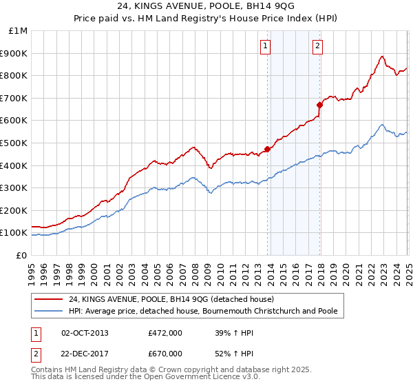 24, KINGS AVENUE, POOLE, BH14 9QG: Price paid vs HM Land Registry's House Price Index