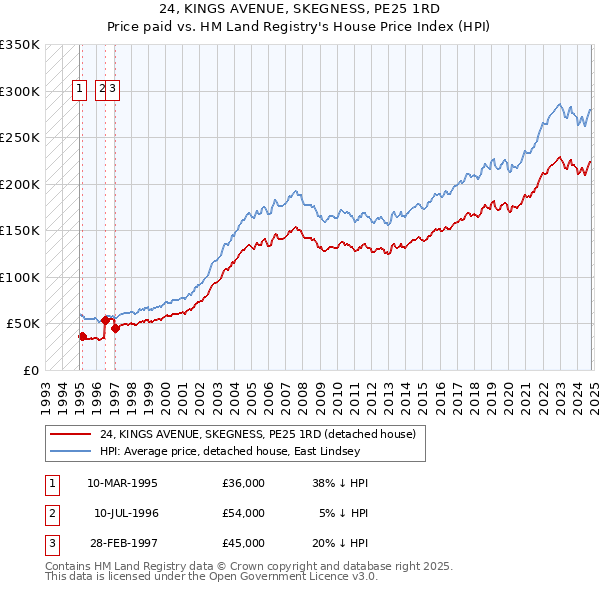 24, KINGS AVENUE, SKEGNESS, PE25 1RD: Price paid vs HM Land Registry's House Price Index