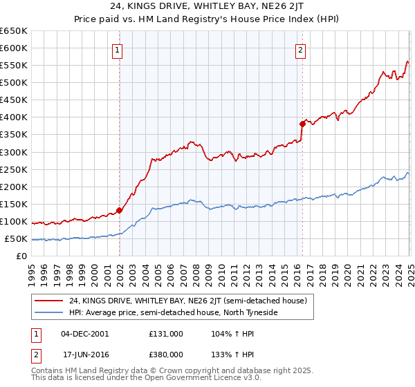 24, KINGS DRIVE, WHITLEY BAY, NE26 2JT: Price paid vs HM Land Registry's House Price Index