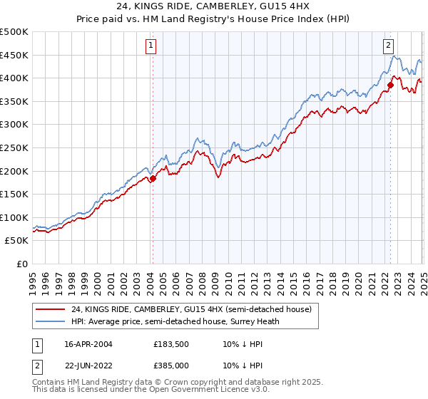 24, KINGS RIDE, CAMBERLEY, GU15 4HX: Price paid vs HM Land Registry's House Price Index