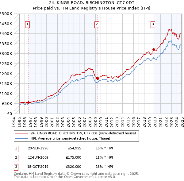 24, KINGS ROAD, BIRCHINGTON, CT7 0DT: Price paid vs HM Land Registry's House Price Index