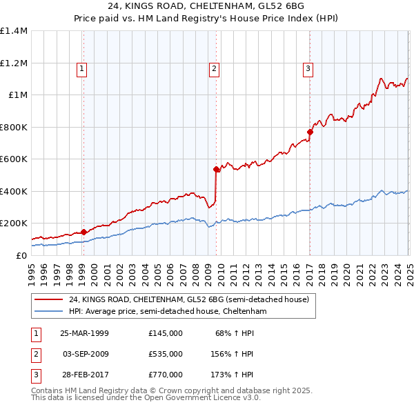 24, KINGS ROAD, CHELTENHAM, GL52 6BG: Price paid vs HM Land Registry's House Price Index