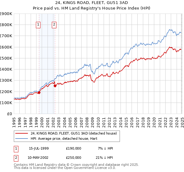 24, KINGS ROAD, FLEET, GU51 3AD: Price paid vs HM Land Registry's House Price Index