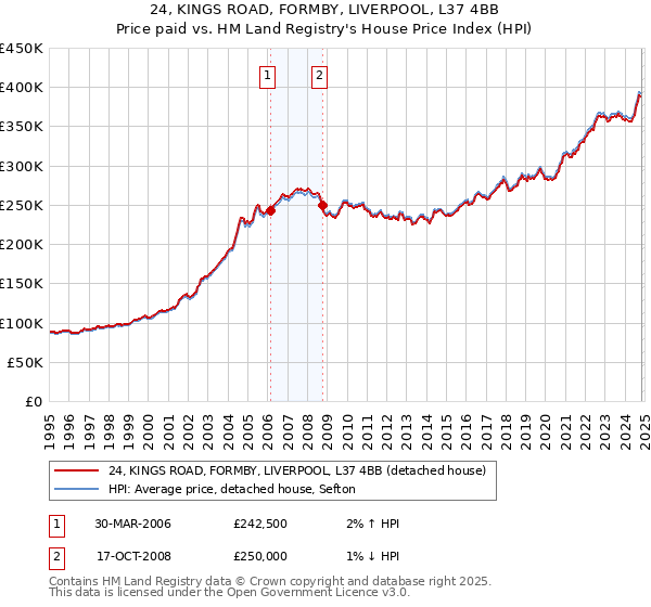 24, KINGS ROAD, FORMBY, LIVERPOOL, L37 4BB: Price paid vs HM Land Registry's House Price Index