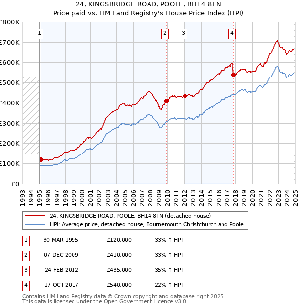 24, KINGSBRIDGE ROAD, POOLE, BH14 8TN: Price paid vs HM Land Registry's House Price Index