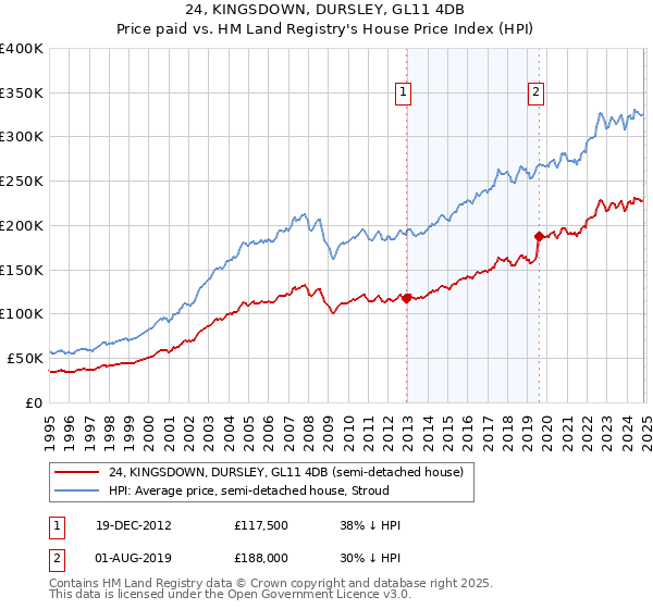 24, KINGSDOWN, DURSLEY, GL11 4DB: Price paid vs HM Land Registry's House Price Index