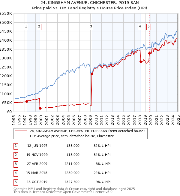 24, KINGSHAM AVENUE, CHICHESTER, PO19 8AN: Price paid vs HM Land Registry's House Price Index