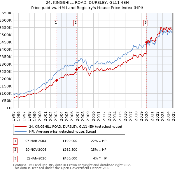 24, KINGSHILL ROAD, DURSLEY, GL11 4EH: Price paid vs HM Land Registry's House Price Index