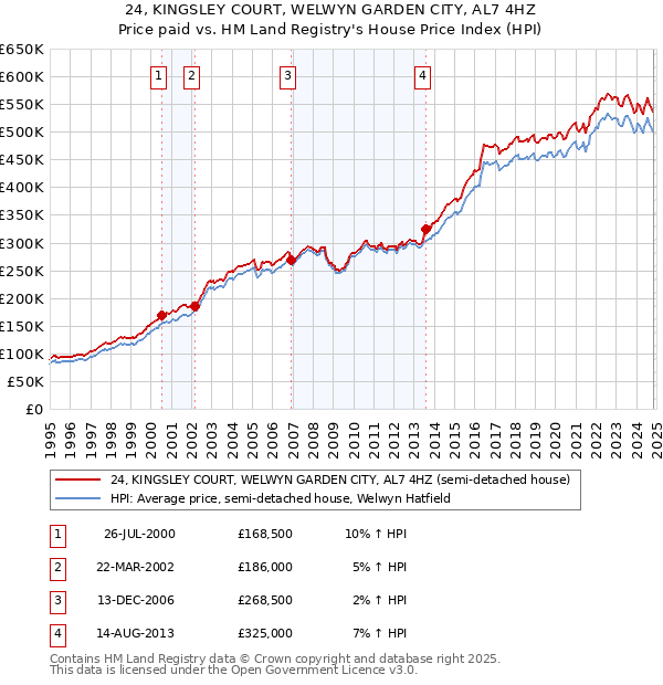 24, KINGSLEY COURT, WELWYN GARDEN CITY, AL7 4HZ: Price paid vs HM Land Registry's House Price Index