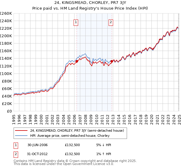 24, KINGSMEAD, CHORLEY, PR7 3JY: Price paid vs HM Land Registry's House Price Index