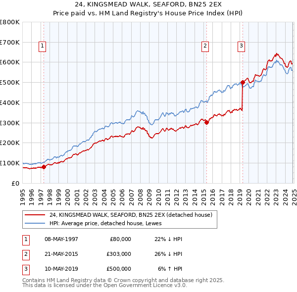 24, KINGSMEAD WALK, SEAFORD, BN25 2EX: Price paid vs HM Land Registry's House Price Index