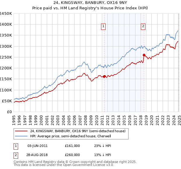 24, KINGSWAY, BANBURY, OX16 9NY: Price paid vs HM Land Registry's House Price Index