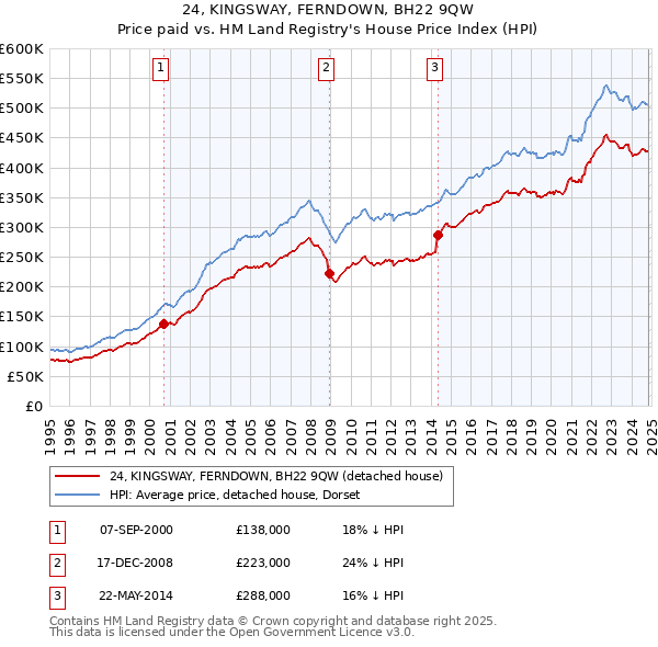 24, KINGSWAY, FERNDOWN, BH22 9QW: Price paid vs HM Land Registry's House Price Index