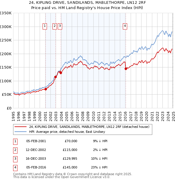 24, KIPLING DRIVE, SANDILANDS, MABLETHORPE, LN12 2RF: Price paid vs HM Land Registry's House Price Index