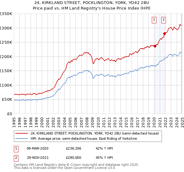 24, KIRKLAND STREET, POCKLINGTON, YORK, YO42 2BU: Price paid vs HM Land Registry's House Price Index