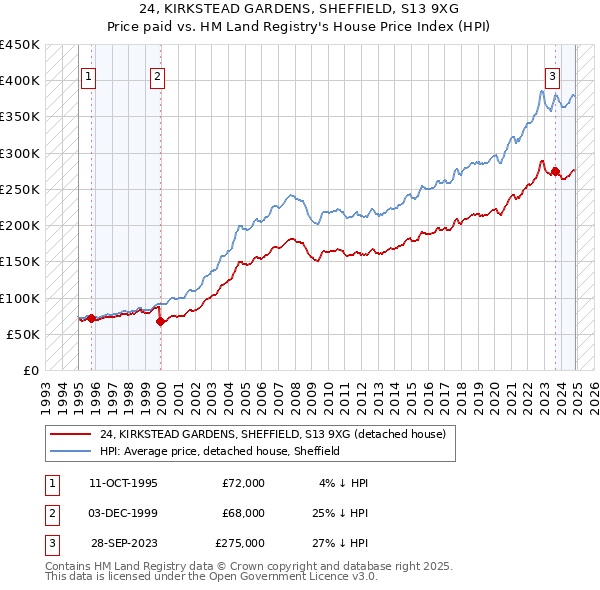 24, KIRKSTEAD GARDENS, SHEFFIELD, S13 9XG: Price paid vs HM Land Registry's House Price Index