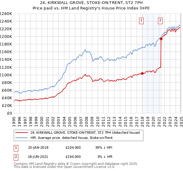 24, KIRKWALL GROVE, STOKE-ON-TRENT, ST2 7PH: Price paid vs HM Land Registry's House Price Index