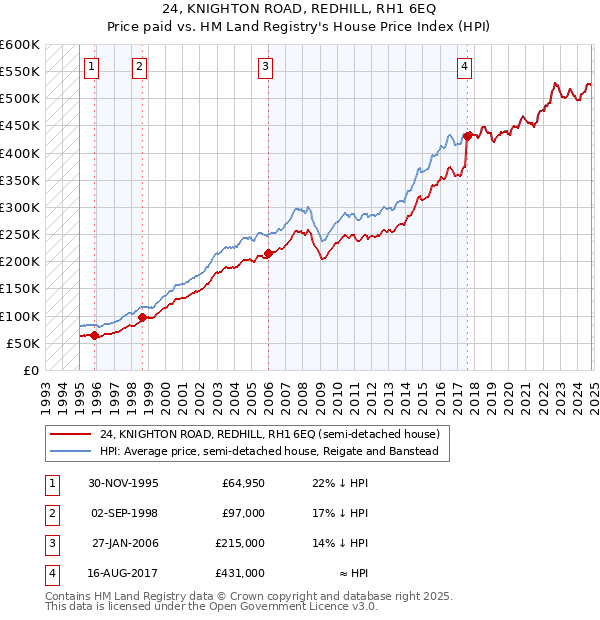 24, KNIGHTON ROAD, REDHILL, RH1 6EQ: Price paid vs HM Land Registry's House Price Index