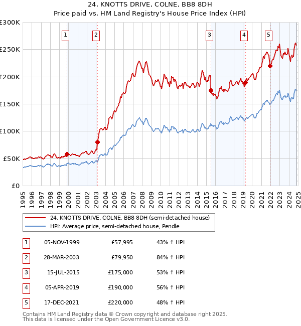 24, KNOTTS DRIVE, COLNE, BB8 8DH: Price paid vs HM Land Registry's House Price Index