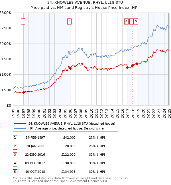 24, KNOWLES AVENUE, RHYL, LL18 3TU: Price paid vs HM Land Registry's House Price Index