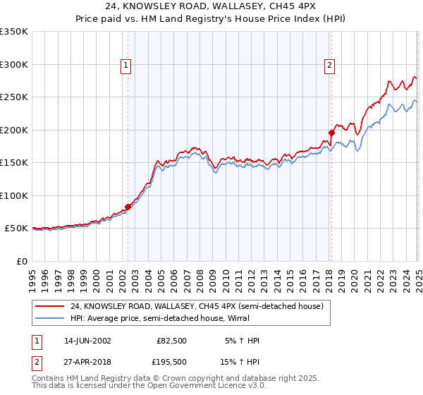 24, KNOWSLEY ROAD, WALLASEY, CH45 4PX: Price paid vs HM Land Registry's House Price Index