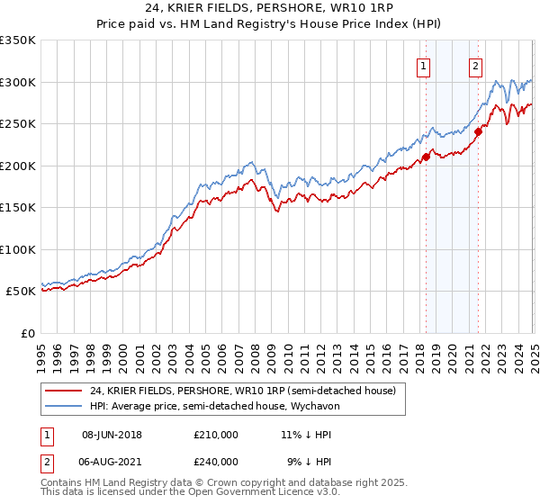 24, KRIER FIELDS, PERSHORE, WR10 1RP: Price paid vs HM Land Registry's House Price Index