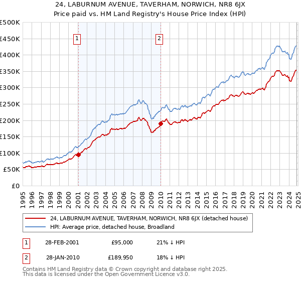 24, LABURNUM AVENUE, TAVERHAM, NORWICH, NR8 6JX: Price paid vs HM Land Registry's House Price Index